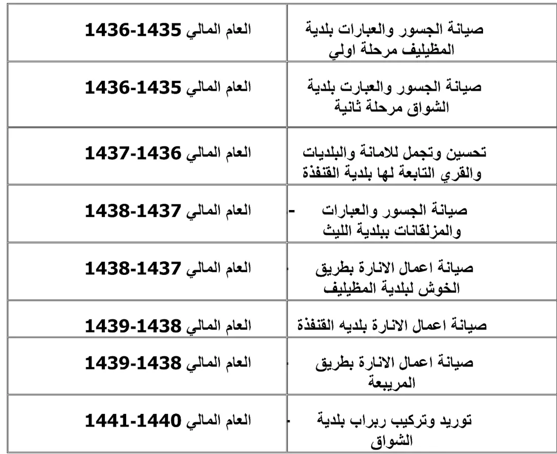 قائمة أعمال المقاولات
